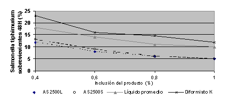 Luchando contra la salmonela con novedosos productos ácidos - Image 5