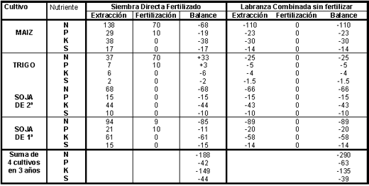 Nuevas tendencias de fertilización de sistemas agrícolas: Balances de nutrientes y su impacto en los contenidos de Materia Orgánica - Image 5