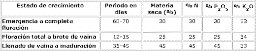 México. El manejo de nutrientes para ganancias de primera en soya. - Image 2