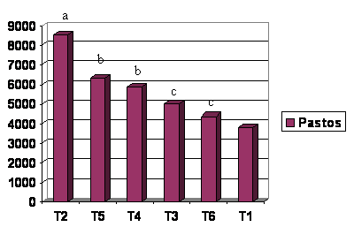 Estudio y Evaluación en la Introducción de Pasturas: Cultivos Puros y Asociados (Allpachaka, 3,550 msnm.) - Image 6