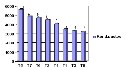 Estudio y Evaluación en la Introducción de Pasturas: Cultivos Puros y Asociados (Allpachaka, 3,550 msnm.) - Image 7