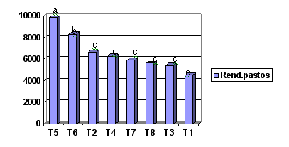 Estudio y Evaluación en la Introducción de Pasturas: Cultivos Puros y Asociados (Allpachaka, 3,550 msnm.) - Image 8