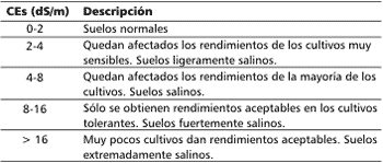 Principios para el manejo de situaciones con suelos salinos y alcalinos - Image 1