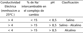 Principios para el manejo de situaciones con suelos salinos y alcalinos - Image 2