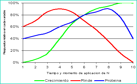 El Manejo del Riesgo de la Fertilización en Cereales - Image 3