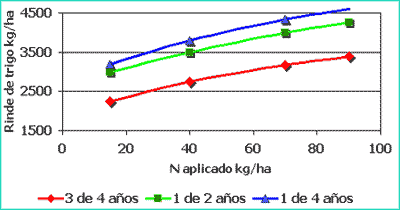 El Manejo del Riesgo de la Fertilización en Cereales - Image 5