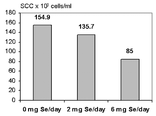 Suplementación de vacas con selenio orgánico y la identificación de las fracciones de proteínas ricas en selenio en la leche. - Image 2