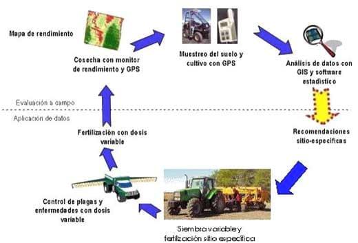 Agricultura de Precisión y Siembra Variable de insumos en tiempo real mediante el uso de GPS y una prescripción con sembradora IOM Inteligente Mega de 12 surcos a 52,5 cm - Image 1