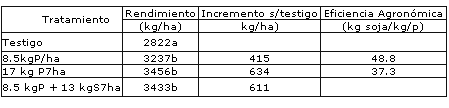Respuesta a la fertilización de soja en suelos mestizos - Image 1