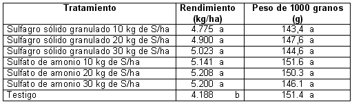 Sulfato de calcio sólido granulado como fuente de azufre para el cultivo de soja - Image 3