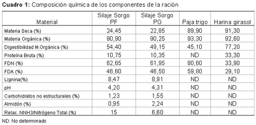 Respuesta productiva de terneros recriados a corral alimentados con silaje de sorgo de distinto tamaño de picado, con y sin agregado de fibra larga - Image 1