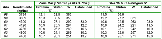 Estrategias de fertilización nitrogenada para la obtención de trigos con calidad de exportación - Image 1