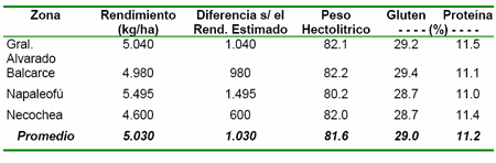 Estrategias de fertilización nitrogenada para la obtención de trigos con calidad de exportación - Image 3