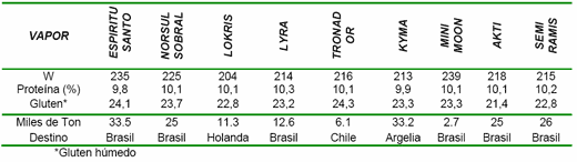 Estrategias de fertilización nitrogenada para la obtención de trigos con calidad de exportación - Image 4