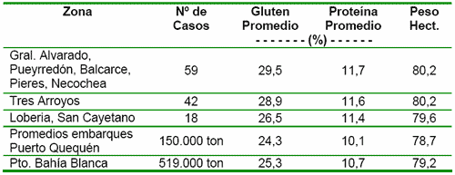 Estrategias de fertilización nitrogenada para la obtención de trigos con calidad de exportación - Image 5