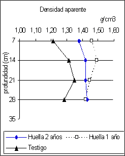 El trigo en la rotación: Crecimiento de Raíces en Suelos Compactados - Image 1