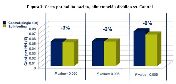Alimentación Dividida: Mejores tasas de eclosión y menores costos de alimentación - Image 2