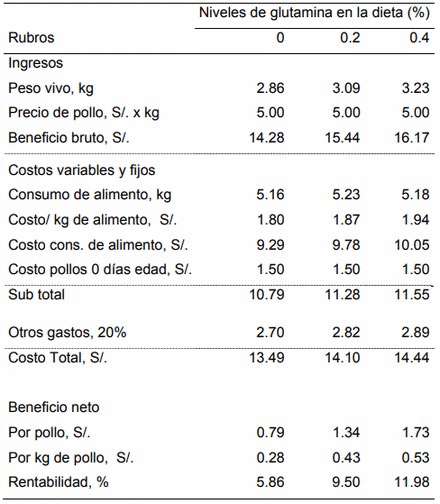 Efecto de glutamina y ácido glutámico en la dieta de pollos de engorde sobre el rendimiento productivo y económico - Image 2