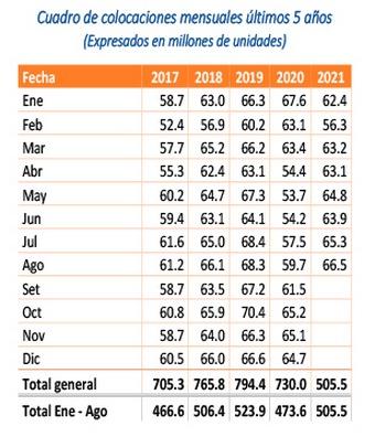 Perú - la avicultura en números - Image 1