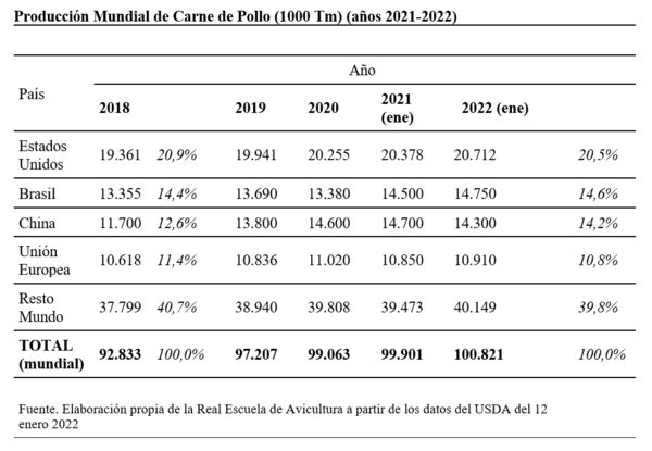 En 2022 aumentará la producción de carne de pollo - Image 2