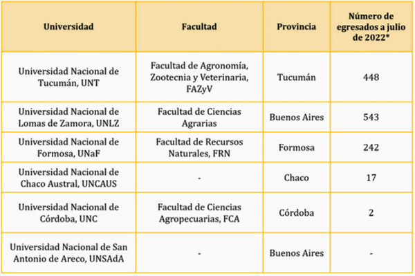 Argentina - Ingeniería zootecnista: Estudio de inserción laboral y opiniones de profesionales - Image 2