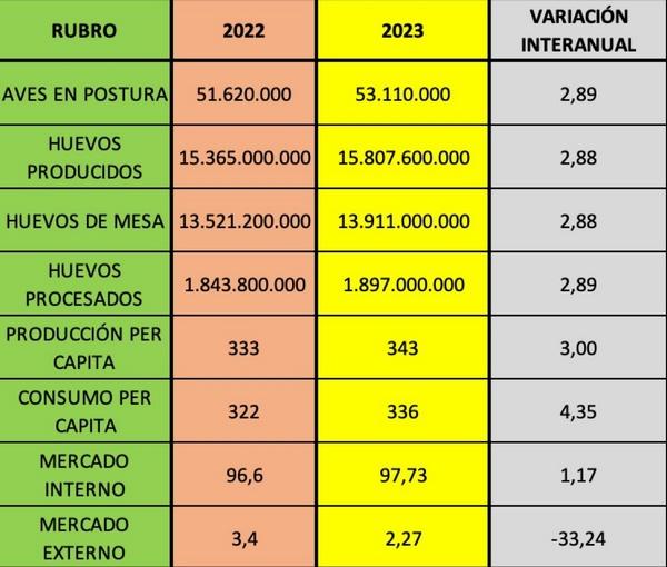 Argentina - Presentan indicadores productivos de 2023 en el sector Huevos - Image 1