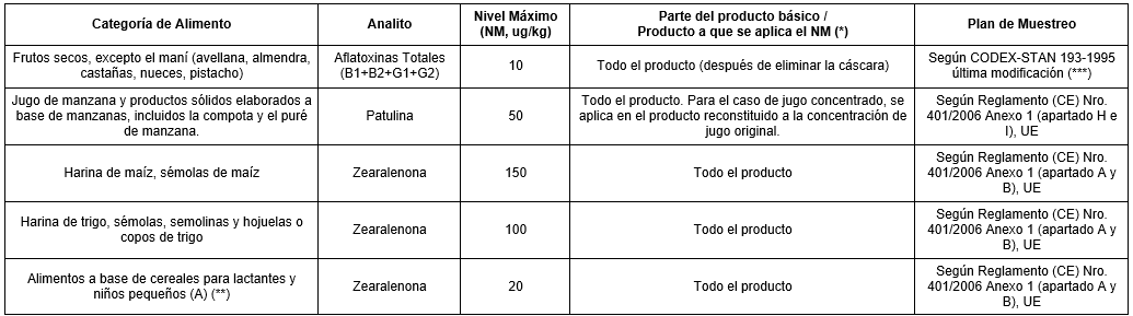 Argentina - Código Alimentario: Nuevos límites para micotoxinas - Image 1