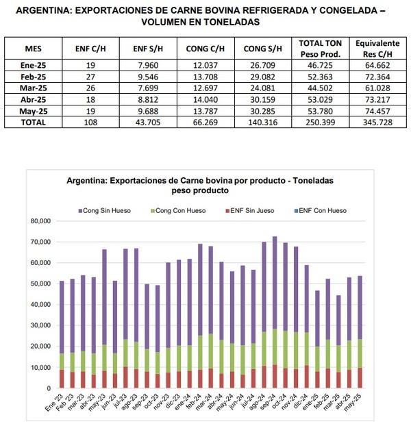 Informe de Exportaciones del Consorcio de Exportadores de Carnes Argentinas - Mayo 2025 - Image 1