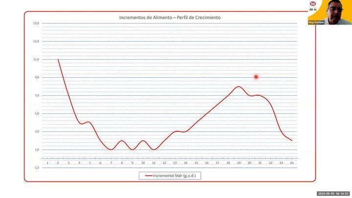 Crecimiento de las aves, Conformación de pechuga