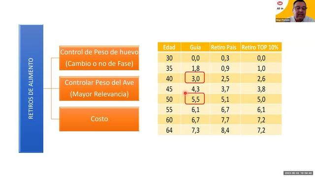 Retiro de alimento en la reproductora COBB