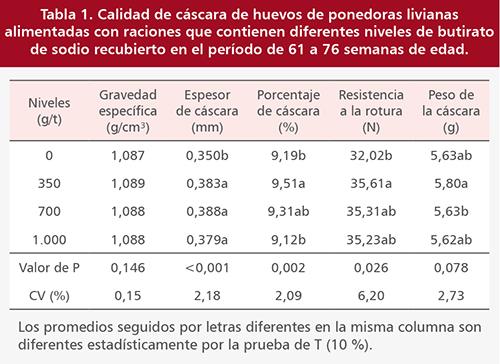 Efecto de diferentes niveles de butirato de sodio protegido en la dieta de ponedoras comerciales sobre la calidad de la cáscara de huevo - Image 2
