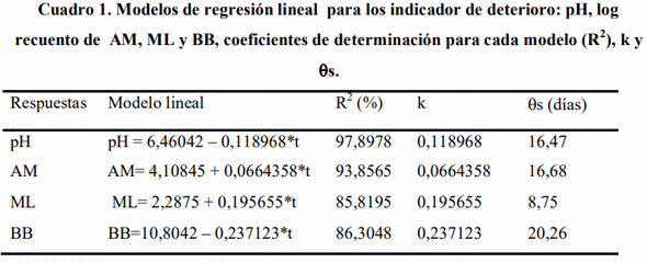 Evaluación de la supervivencia de bifidobacterium (bb) incorporados en un néctar de mango bocado (mangifera indica l). - Image 2