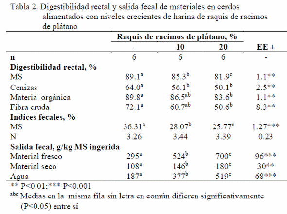 Digestibilidad rectal y salida fecal de materiales en cerdos alimentados con niveles variables de harina de raquis de racimos de plátanos (Musa paradisiaca) - Image 2