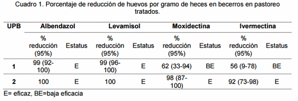Evaluación de la eficacia de albendazol, levamisol, moxidectina e ivermectina contra nematodos gastrointestinales en becerros de la zona centro de veracruz - Image 1