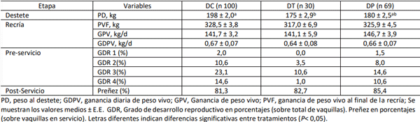 Tabla 1. Variables relacionadas al crecimiento, desarrollo y eficiencia reproductiva de vaquillas que tuvieron tres tipos de destetes: destete convencional (DC), destete precoz (DP), destete temporal (DT).