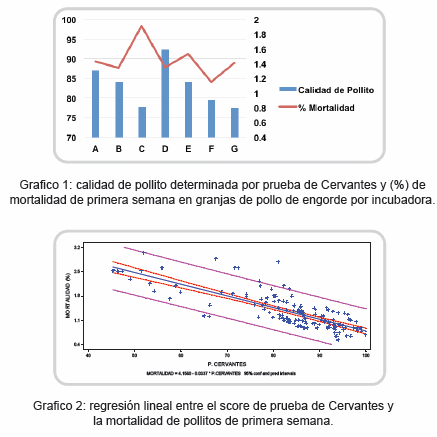 Correlación entre calidad de pollito de 1 día determinada por prueba de Cervantes y mortalidad de primera semana en granjas de pollos de engorde durante el periodo septiembre 2014 – febrero 2015 - Image 4