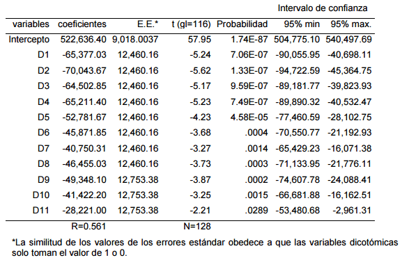 Estimación del efecto estacional de diciembre sobre las producciones de carne de bovino y cerdo en México - Image 2