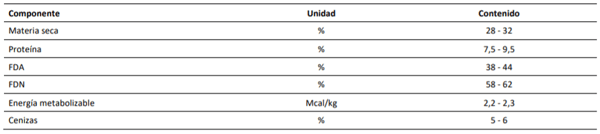 Contenido nutricional de ensilajes de triticale.