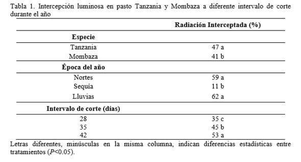 Intercepción luminosa en Megathyrsus maximus cvs. Tanzania y Mombaza, a diferente intervalo de corte - Image 1