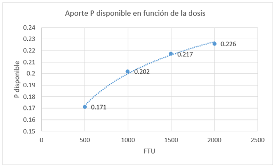 Gráfico 2. Contribución de P disponible de una 6-fitasa (EC 3.1.3.26)
