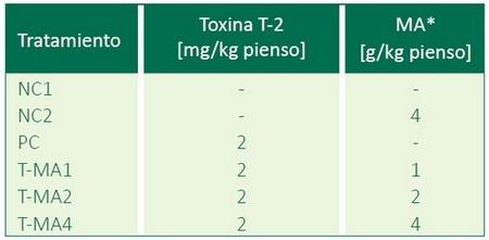 Efecto de un adsorbente de micotoxinas en piensos para pollos de engorde contaminados con toxina T-2 - Image 1