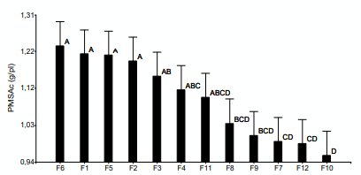Figura 1. Medias de PMSAc para cada FMH (F) en gramos (g) por planta (pl). Medias con una letra común no son significativamente diferentes (p > 0,05).