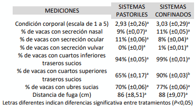 Tabla 1. Media (±DE) de las mediciones evaluadas en sistemas lecheros pastoriles y confinados de Argentina.