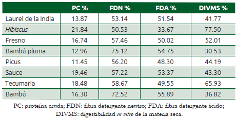 Cuadro 17.1 Composición de las arbóreas presentes en el zoológico de Chapultepec (% base seca) PC % FDN % FDA % DIVMS
