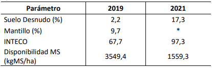 Tabla 2. Parámetros de calidad del pastizal para los años 2019 y 2021.