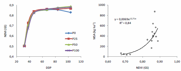 Determinación de deficiencias de nitrógeno y fósforo en papa utilizando el NDVI - Image 4