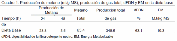 Reducción de las emisiones de metano en la fermentación ruminal in vitro utilizando plantas taniferas - Image 2