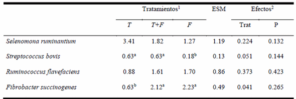 Efecto del tipo de alimentación en la abundancia relativa de diferentes géneros bacterianos ruminales - Image 1