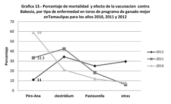 Vacuna contra piroplasmosis en bovinos de Tamaulipas, ventajas y beneficios. - Image 14