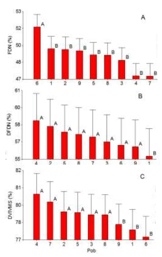 Figura 1. Calidad nutricional en las poblaciones de festuca alta en el 3er corte (24/10).